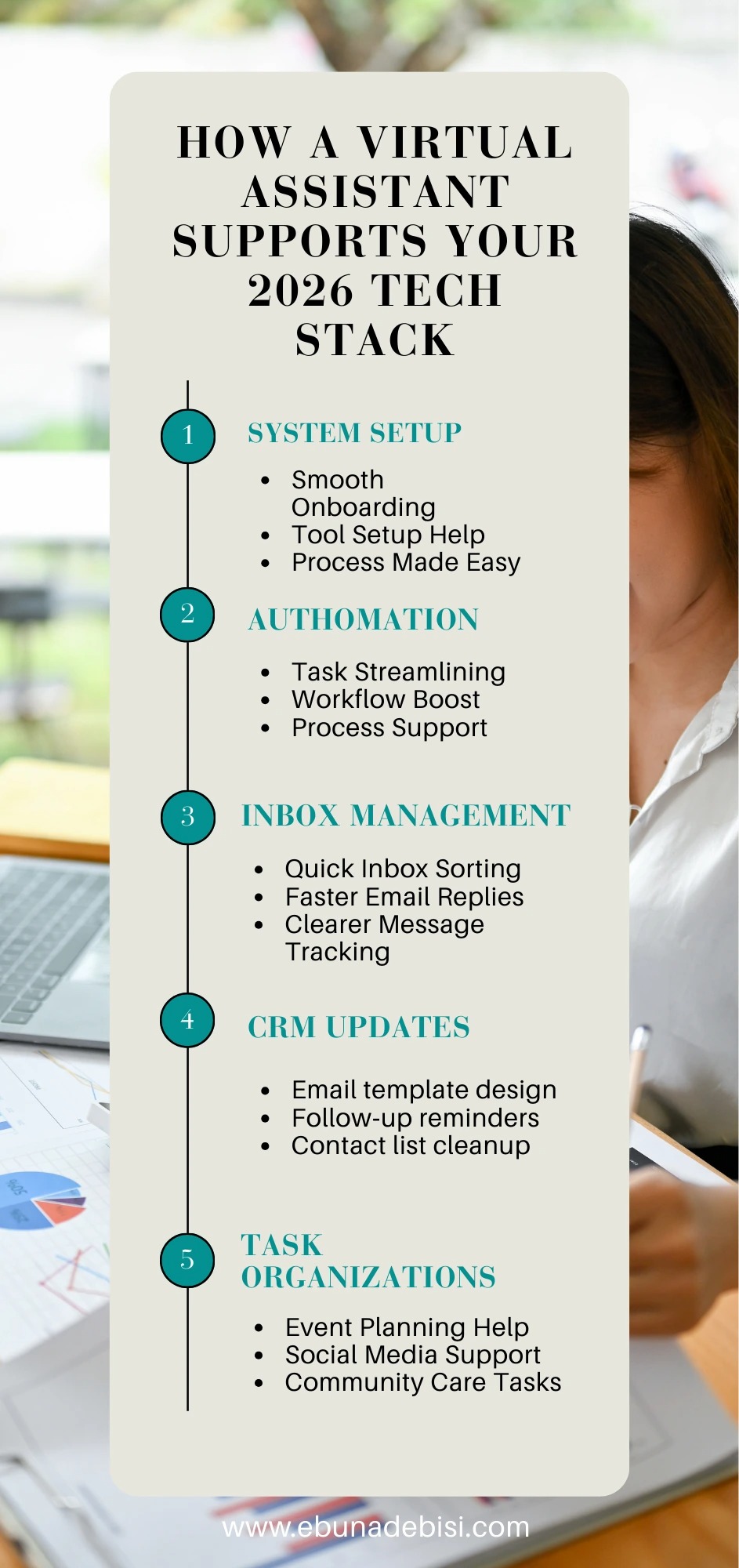 Infographic titled "How a Virtual Assistant Supports Your 2026 Tech Stack" with five numbered sections showing how virtual assistants enhance startup operations. Each section includes three bullet points: (1) System Setup—Smooth onboarding, tool setup help, process made easy; (2) Automation—Task streamlining, workflow boost, process support; (3) Inbox Management—Quick inbox sorting, faster email replies, clearer message tracking; (4) CRM Updates—Email template design, follow-up reminders, contact list cleanup; (5) Task Organizations—Event planning help, social media support, community care tasks. The layout is clean and structured for easy reading. Website "www.ebunadebisi.com" appears at the bottom.
