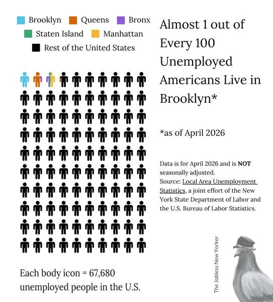 Infographic showing almost 1 out of every 100 unemployed Americans live in Brooklyn