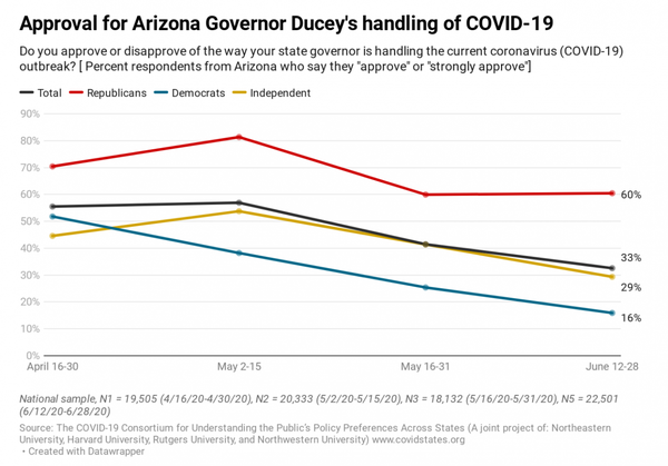 Approval for Arizona Governor Doug Ducey's handling of COVID-19.