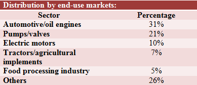 Distribution by end use markets-Belguam