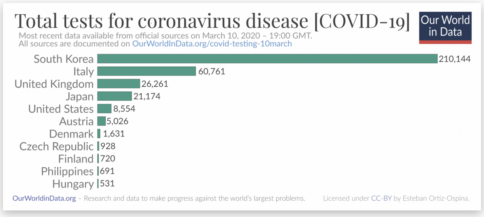 Org testing. Total Covid 19 Test performed by Country. Ourworldindata.org. Центр тестирования Covid в Европе. Covid 19 USA Test.