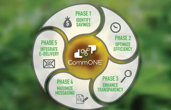 CommONE, lifecycle communications transformation